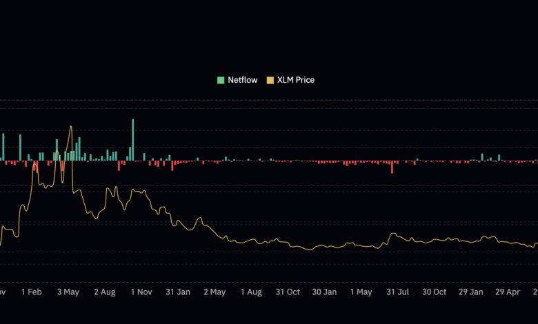 Stellar (XLM) Bull Flag Breakout Shows Cracks as Momentum Fades
